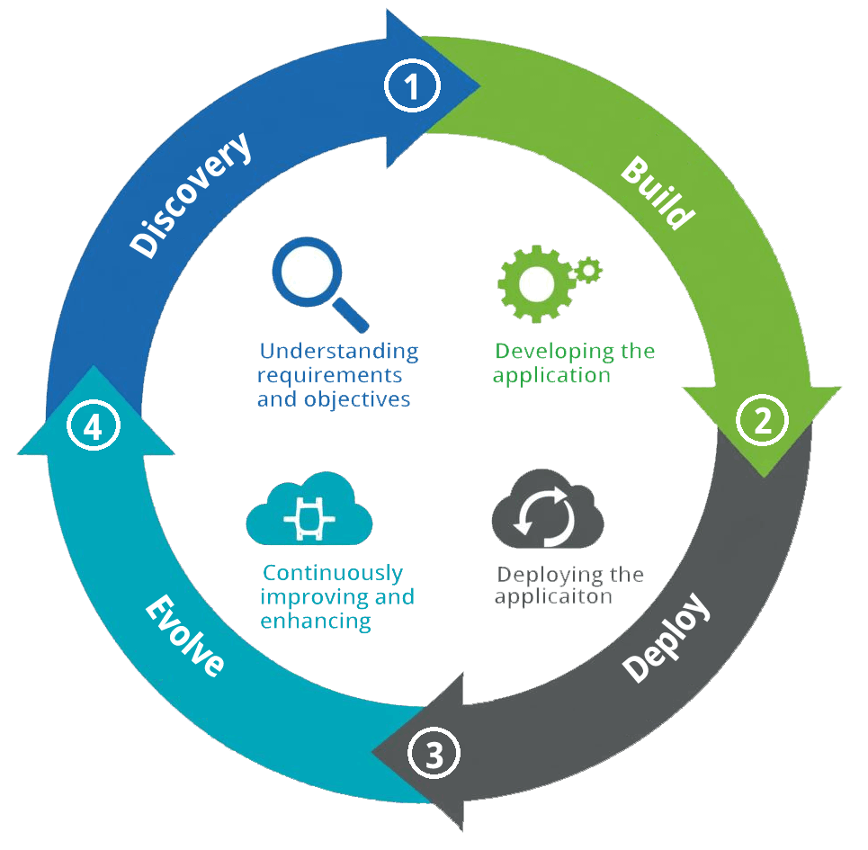 Software Development Process